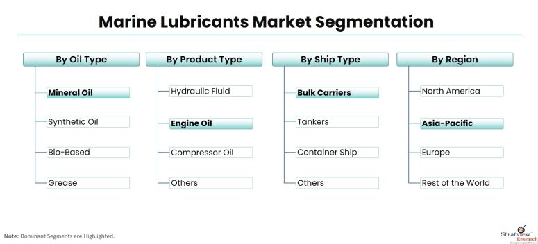 Marine-Lubricants-Market-Segmentation